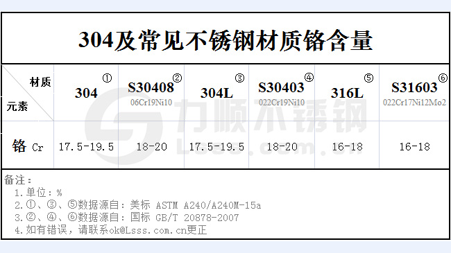不銹鋼304鉻含量是多少？