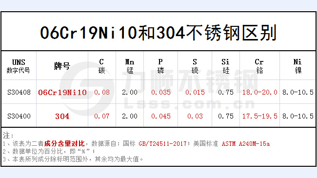 06cr19ni10和304哪個(gè)好？